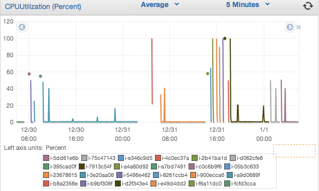 Notice how it just keeps failing. Graph of CPU Utilization over time for 19
instances.