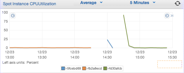 Graph of CPU Utilization over time for three
instances.