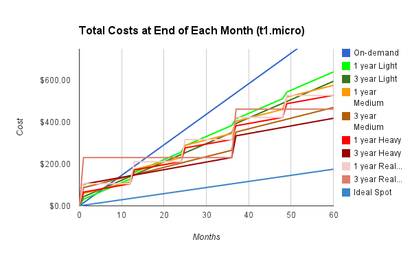 The sharp upward spikes are when
you pay the upfront cost again Graph of t1.micro instance total cost over time, based on
contract